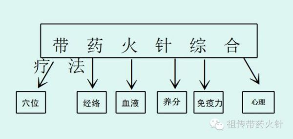 唐建华祖传带药火针